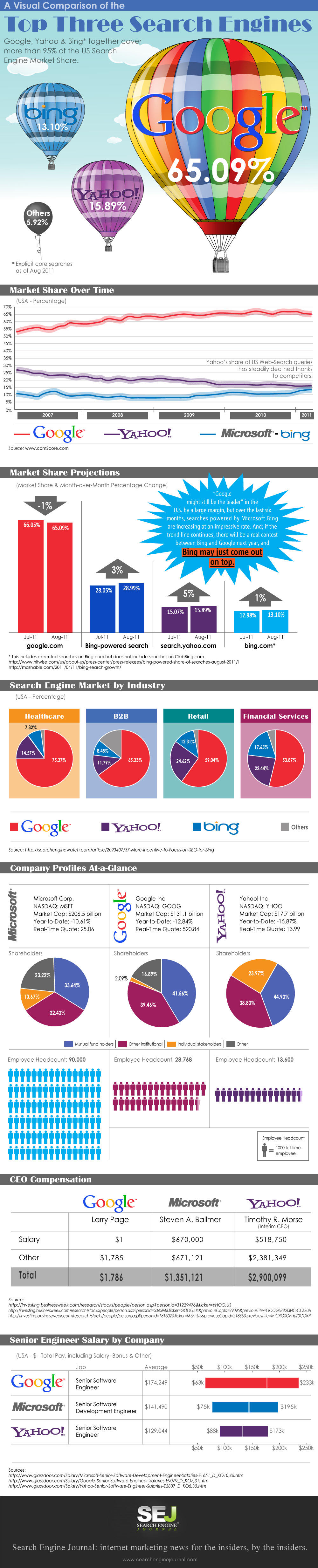 [信息图表]三大搜索引擎占有率的市场数据