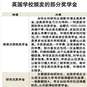 英国学校颁发的部分奖学金