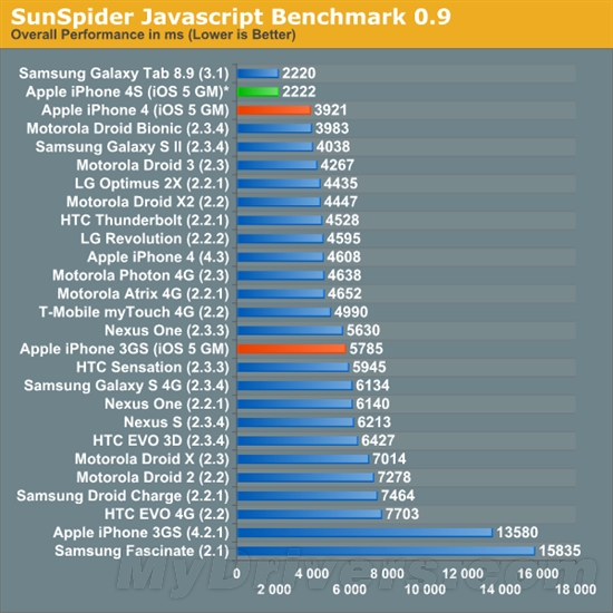 Sunspider 0.9得分越低越好