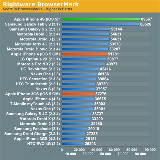 Sunspider 0.9得分越低越好