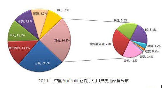 据艾媒咨询(iimediaresearch)最新发布的《2011年中国android智能手机