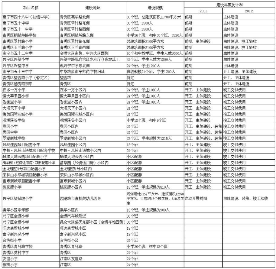 南宁5年新改迁扩建235所中小学校 新建学校表一览(图)