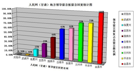 人民网《地方领导留言板》甘肃版块构建政府与