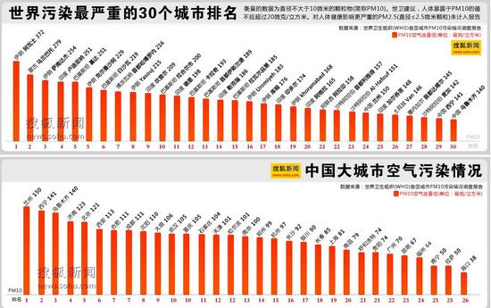 全球城市空气污染报告:中国32城市 成都倒数第