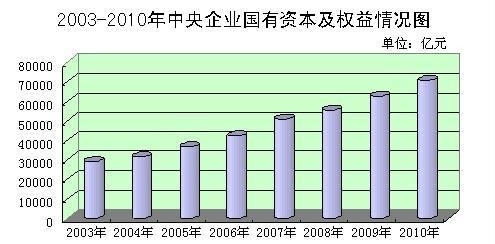 证券新闻滚动_搜狐资讯    一,国有资产保值增值情况.