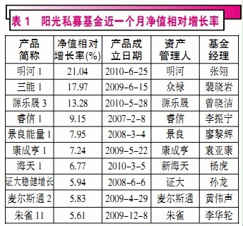 阳光私募基金排名_北京瑞丽阳光基金