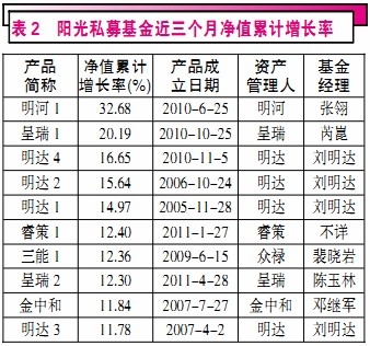 阳光私募基金排行榜:弱势中挣扎 长期优势效应