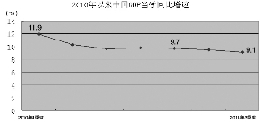 中国gdp2021年增幅_中国年手抄报