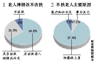 高校民调 老人摔倒该不该扶八成怕 惹祸 图 搜狐教育