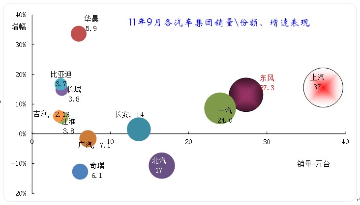 2011年9月中国汽车市场产销数据分析报告
