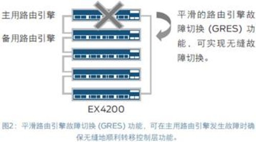 采用瞻博网络EX系列以太网交换机打造高可用