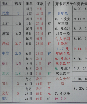 达人持13张信用卡:用卡记录随时记 至今未违约