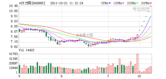 厦门宏发欲借壳上市 st力阳连续五日开盘涨停(图)