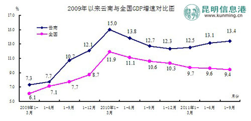 2020年云南16州市GDP增速_云南2020各市gdp(3)