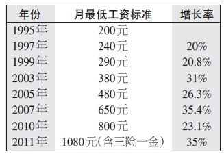 河南:发工资不够最低标准将受罚 最高罚2万(图)