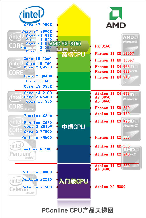 cpu性能排行表_最新cpu性能排行榜