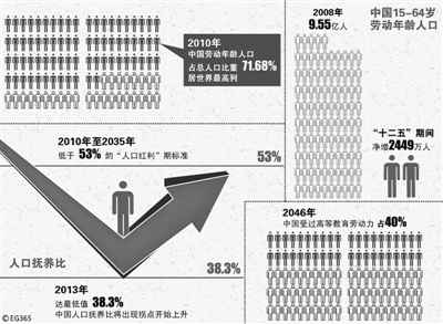 中国人口红利现状_人口红利逐渐消失 房地产长周期拐点到来(2)