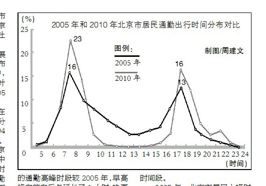 北京上班人口_北京铁路局人口分布图(2)