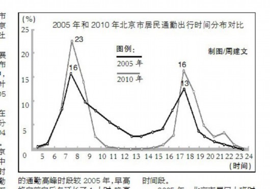 上北京人口_房租在跌,房价也在跌,观望还是买房(3)