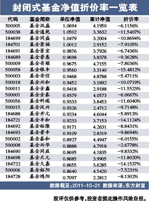 封闭式基金净值折价率一览表(图)