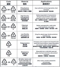 7种塑料制品回收标志,还可以通过颜色识别.