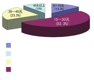 商圈人口调查_人口调查(3)