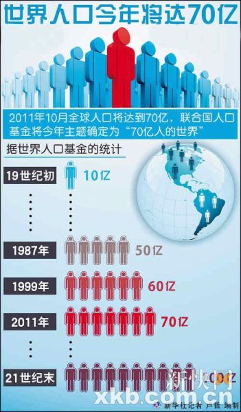 联合国人口基金网站_今天,全球人口达到70亿(2)