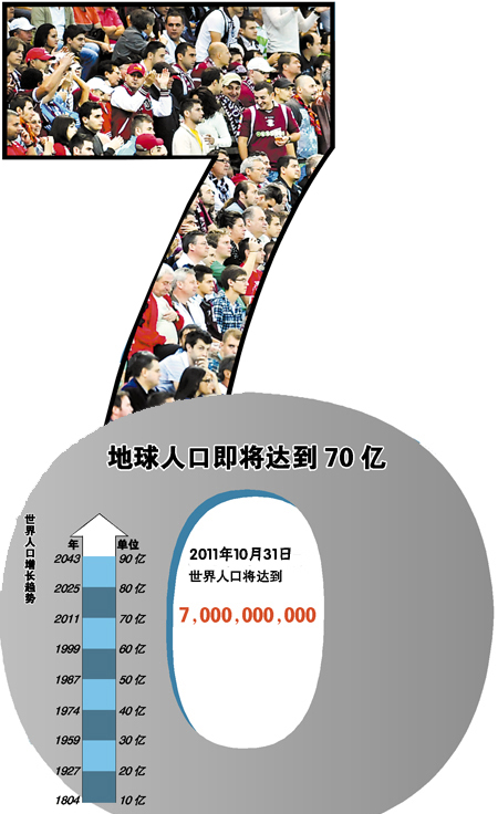 人口突破70亿_世界人口今天突破70亿