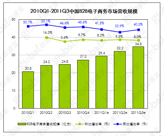 2011电子商务发展强劲 第三季度交易额同比增长47.6%
