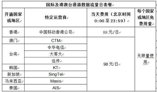 移动国际流量