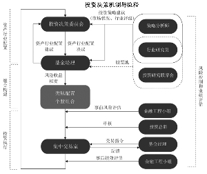 投资决策机制与流程