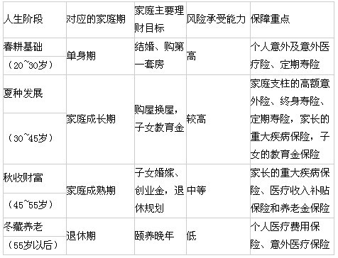 人生四季的保险法则:依据生命周期规划保险(图)