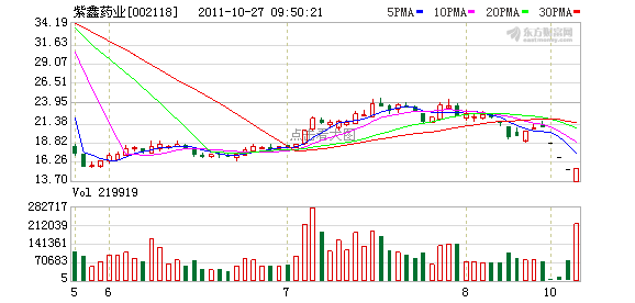 连续三日跌停的紫鑫药业002118今日盘初巨量打开跌停,截至9:3.
