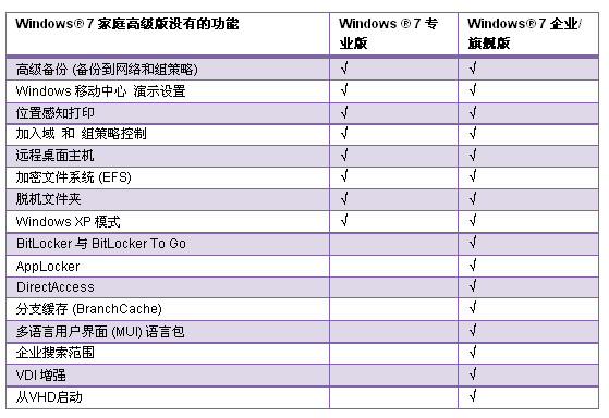 服务器系统与Windows 7在功能和性能上有何显著差异？  第1张
