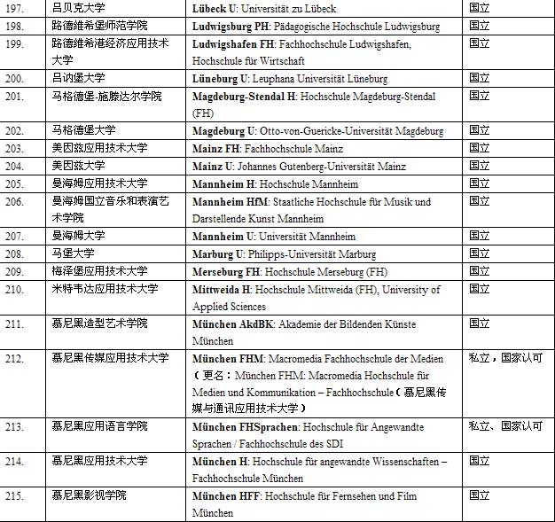 教育部承认的国外大学