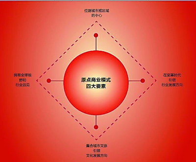 位踞城市或区域的中心集合城市文脉引领文化发展方向原点商业模式四大