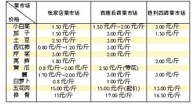宜昌农贸市场菜价调查(组图)
