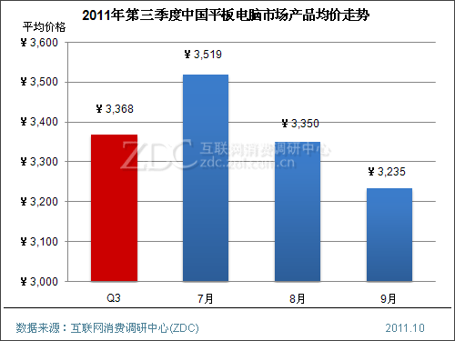 (图)2011年第三季度中国平板电脑市场产品均价走势