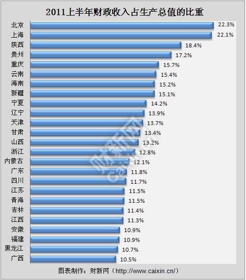 旅游总收入占gdp的比重