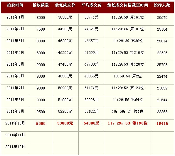 最低53800元 10月上海私车车牌拍卖(图)