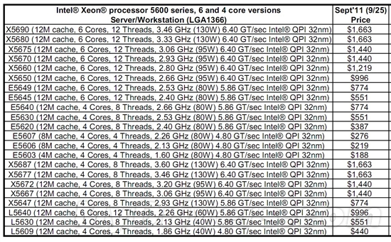 英特尔Xeon E5-2600系列参数与价格公布