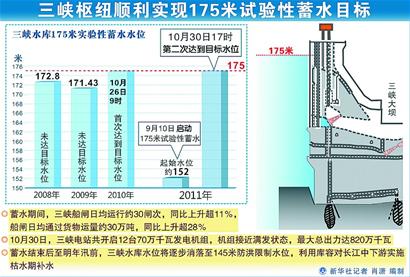 图文:三峡顺利蓄水175米