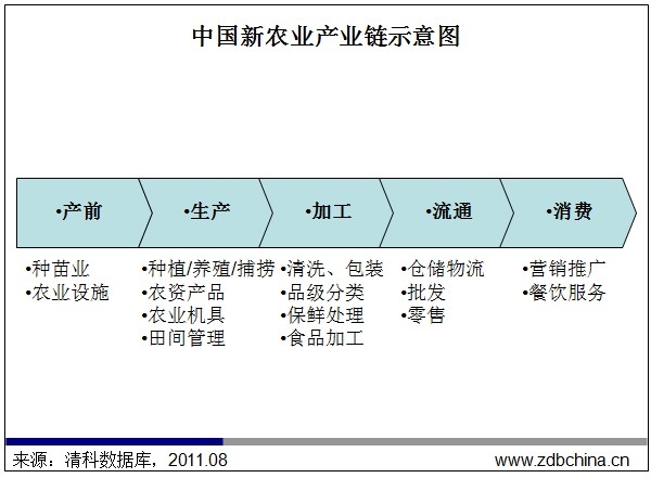 现代农业产业链发展之道 整合抑或分化(组图)