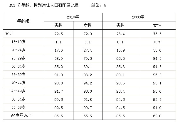 离婚与人口_人口与国情手抄报(3)