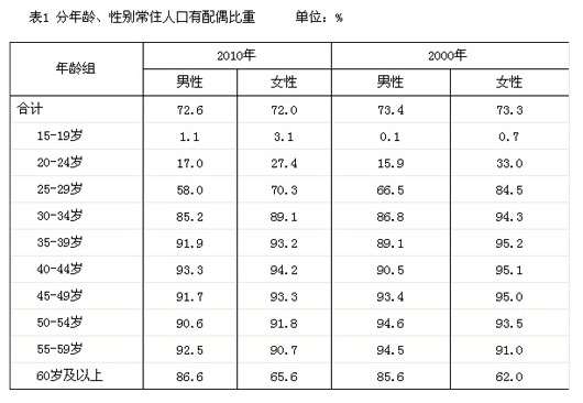 中国人口年龄结构图_人口年龄发布表