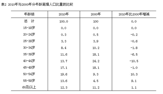 人口抽样比_调查 5年全国人口增3377万流动人口增长率超10(2)