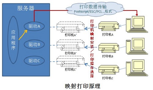 虚拟应用与云计算的打印模式分析