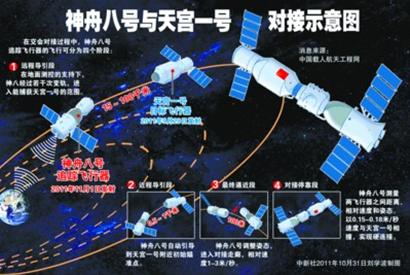 神舟八号与天宫一号对接示意图