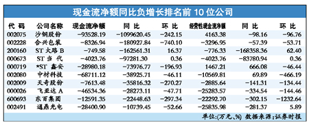 近六成公司现金流告负(图)