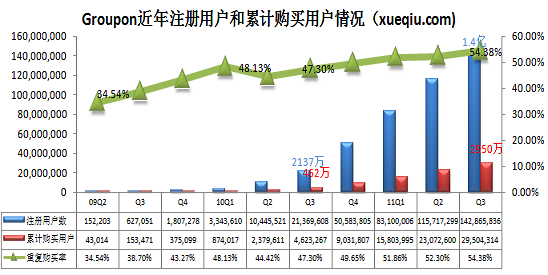 团购网站groupon近期向sec提交更新文件,计划发行3000万股股票,发行价